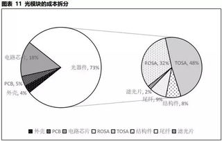 從4G到5G，光模塊核心企業誰最具競爭力？——網絡技術發展背景下的市場格局分析